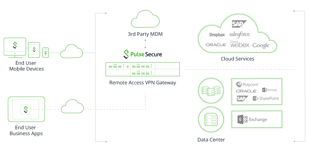 Works seamlessly with Connect Secure and Policy Secure for secure enterprise mobility