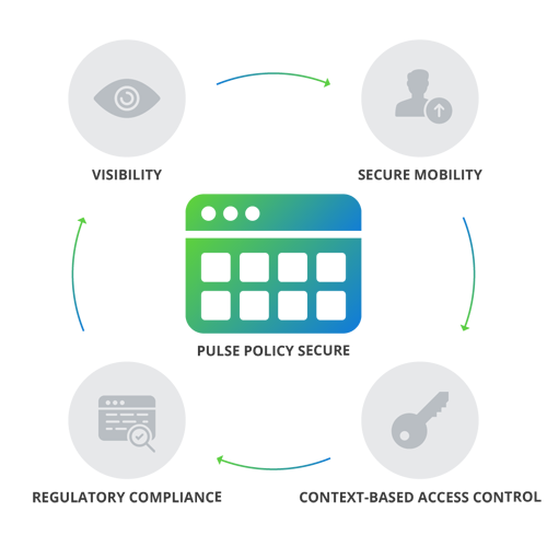 Pulse Secure for Financial Services
