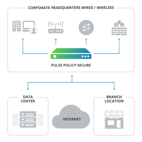 Pulse Policy Secure gives you complete control and visibility of who and what connects to your network.